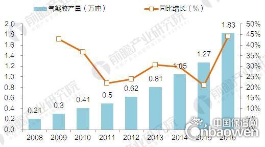 2017年中国气凝胶供需情况及市场前景预测