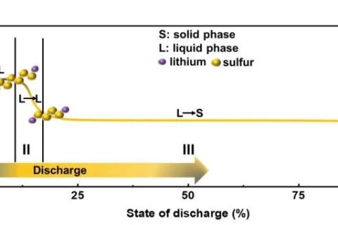 ​平衡多硫化物吸附跷跷板：N、O双原子抑制多硫化物穿梭效应隔膜