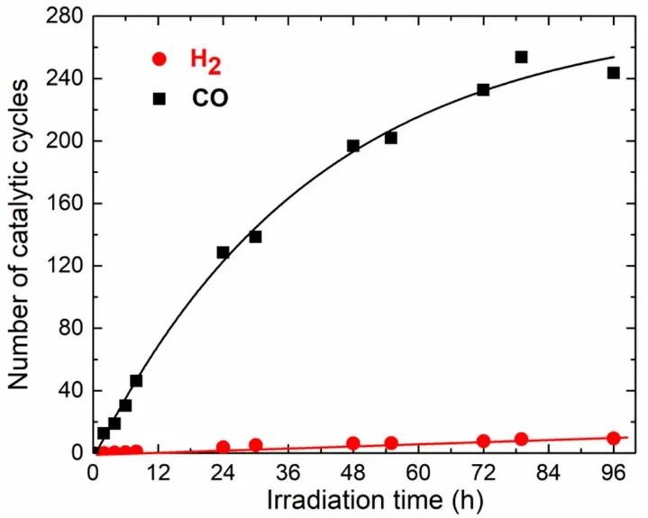 《JACS》钴共价连接介孔C3N4实现高效可见光催化还原二氧化碳