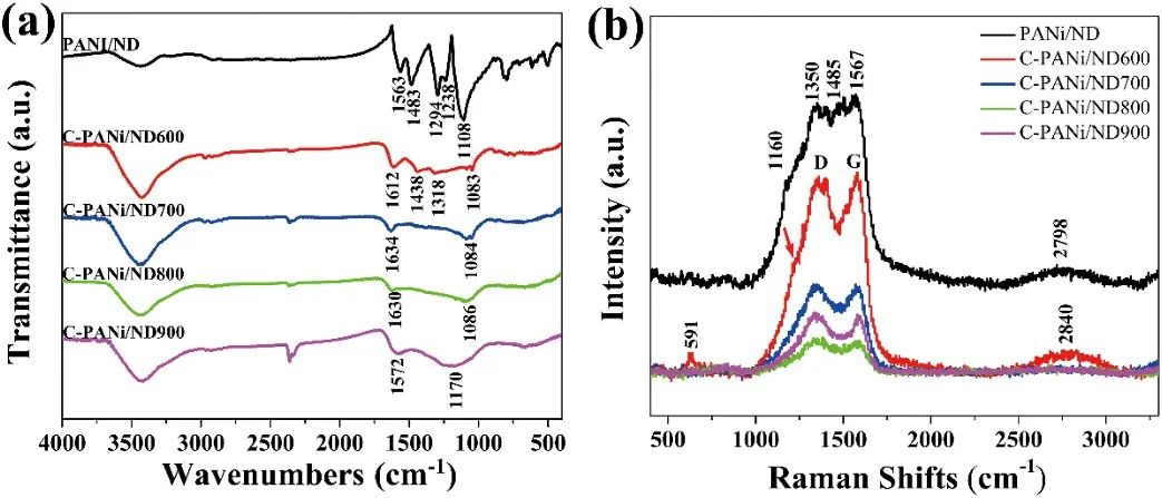 碳化聚苯胺-纳米金刚石杂化结构实现6-18 GHz超宽频电磁波吸收
