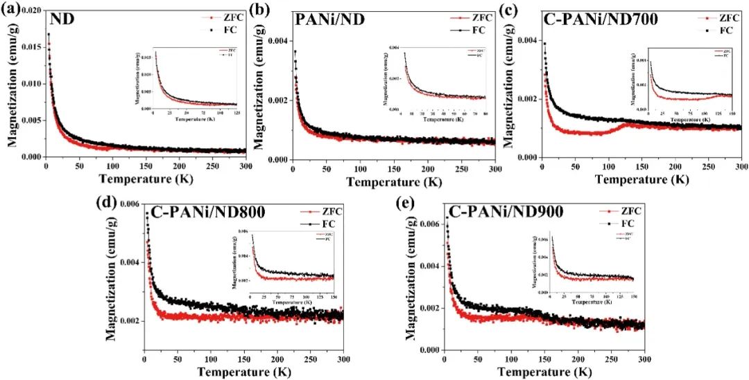 碳化聚苯胺-纳米金刚石杂化结构实现6-18 GHz超宽频电磁波吸收