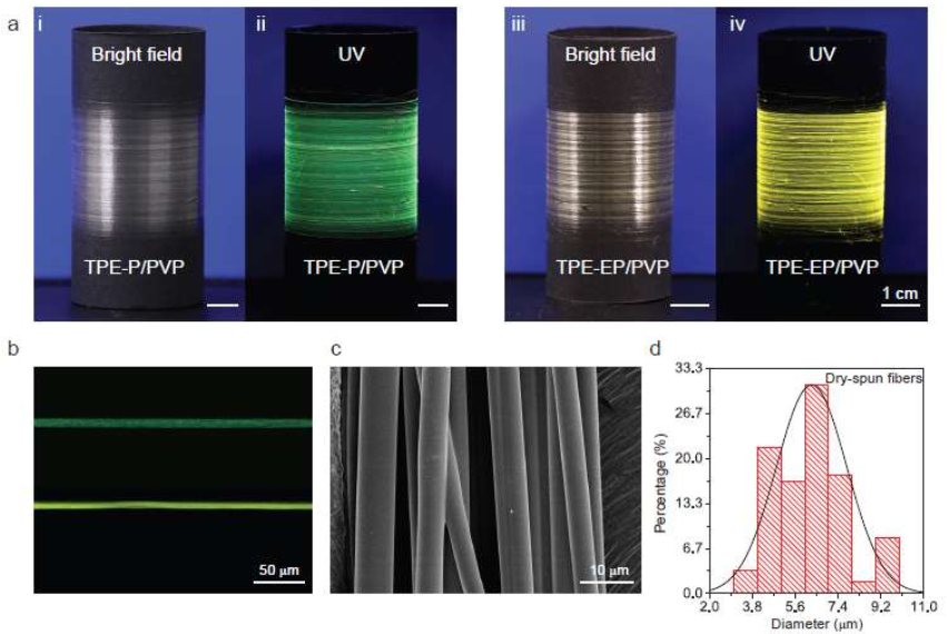 朱美芳院士/唐本忠院士最新《NSR》：AIE+聚合物纤维=高灵敏度荧光湿度传感器！