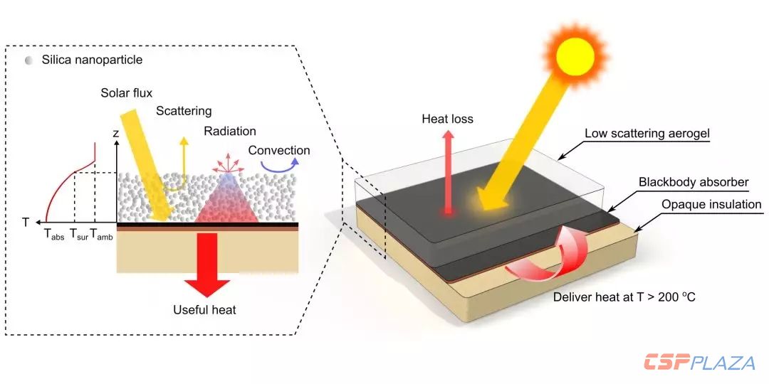 透光率可达95%的新型气凝胶能够大幅提升光热转换温度和效率-1