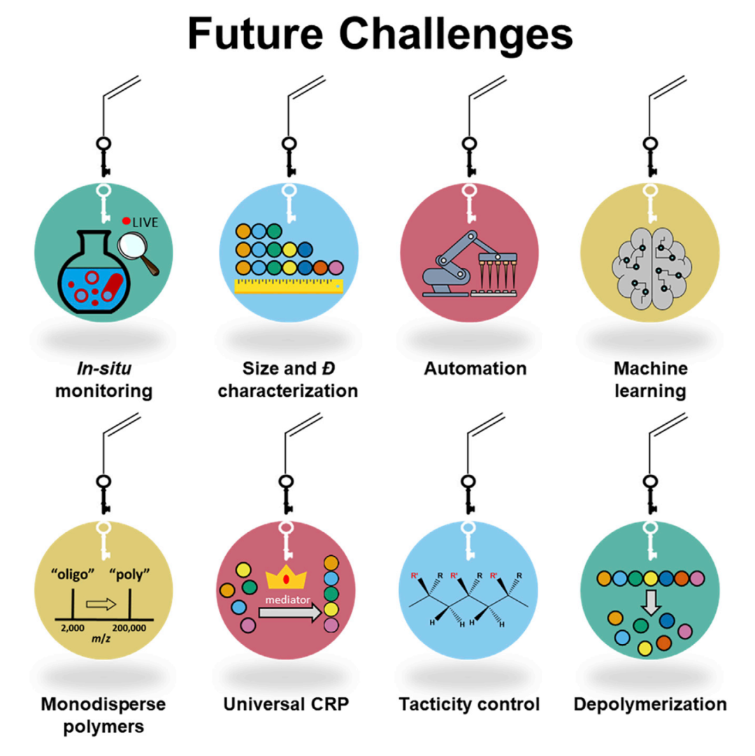 《Chem》干货：活性可控自由基聚合领域的八大创新、三大挑战！