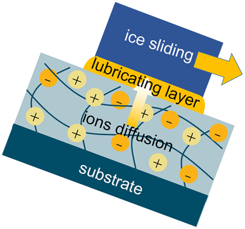 挪威科技大学研发出​基于离子扩散型长效自除冰表面