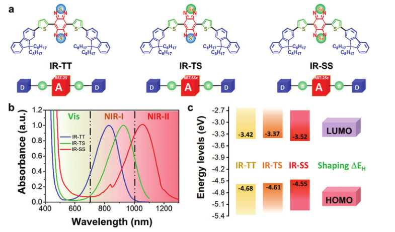 河南大学《AM》：创纪录！77%最高光热转化效率，这个NIR-II共轭小分子很给力！