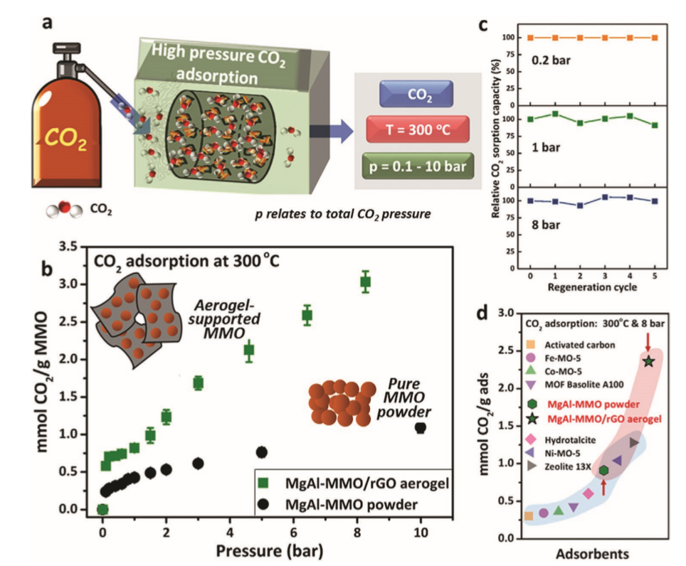 《AFM》：石墨烯气凝胶支撑纳米颗粒实现高性能有机硫/高压CO2吸附！