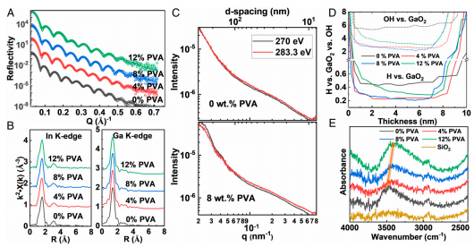 《PNAS》：加点PVA，纯铟镓氧化物的电子迁移率可提高70倍