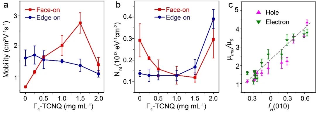 国科大张凤娇/UIUC刁莹《AM》:​共轭聚合物堆积取向调控的主体-掺杂剂相互作用对电荷传输的影响研究