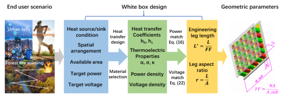 南科大刘玮书团队《EES》：在热电能量转换系统设计理论方面取得重要进展