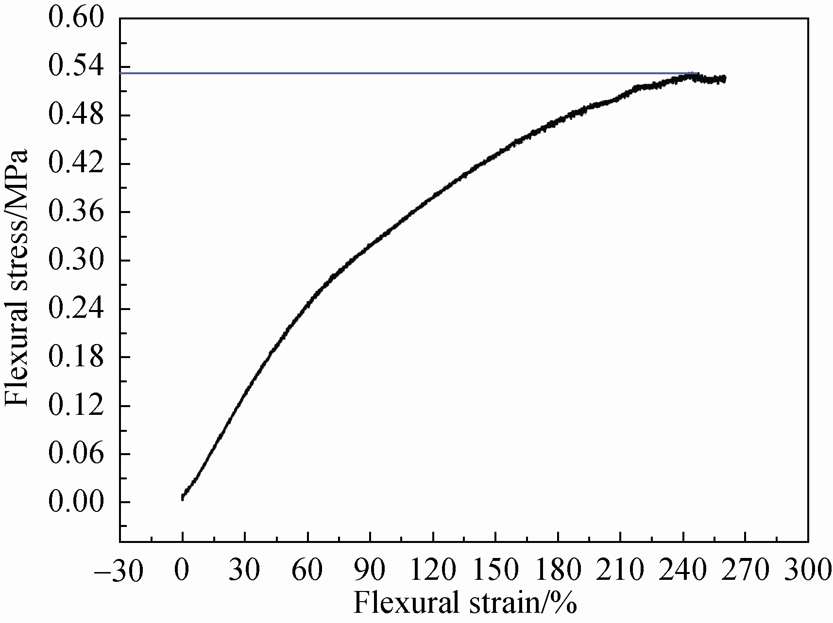 图 7 复合材料三点抗弯曲线 Fig. 7 Flexural stress-strain curve of the composites