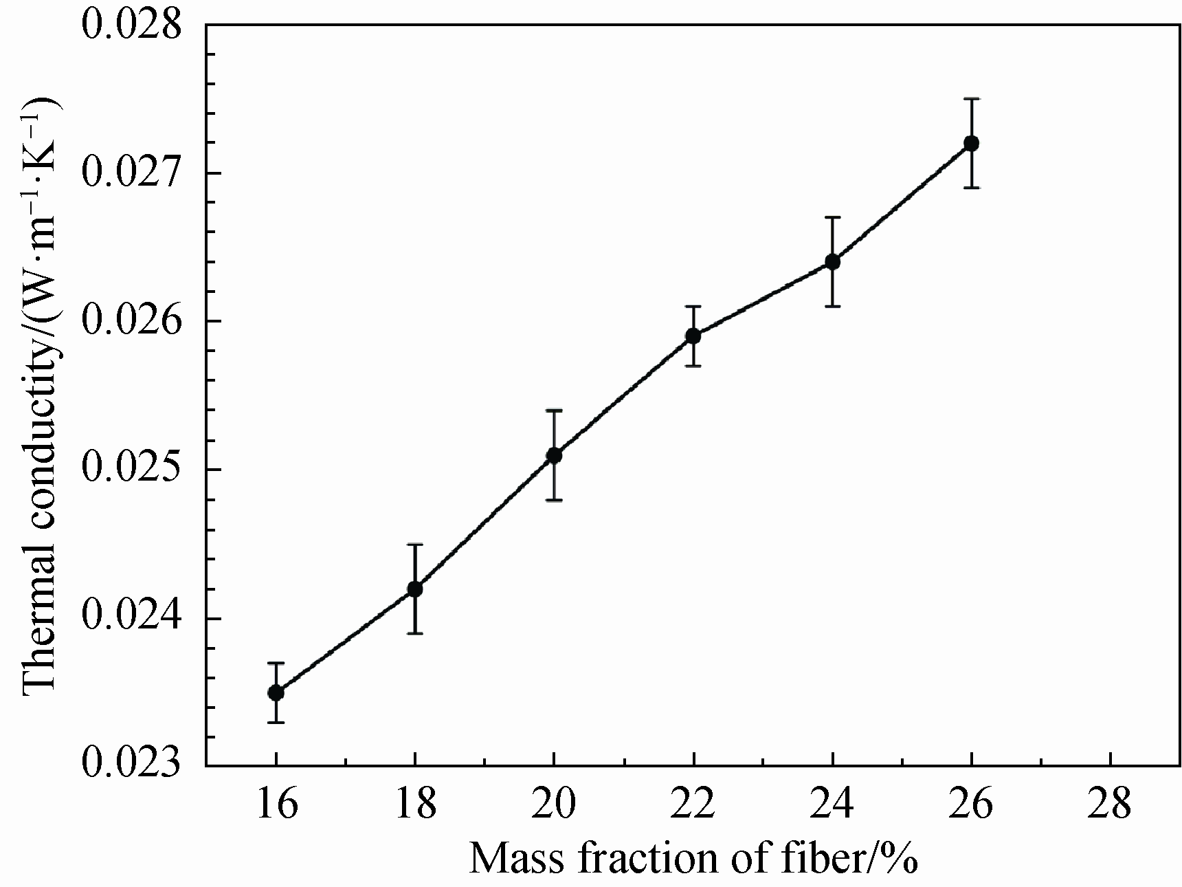 图 6 纤维含量对 SiO2 气凝胶复合材料导热系数的影响 Fig. 6 Influence of fiber content on thermal conductivity of silica aerogel composites