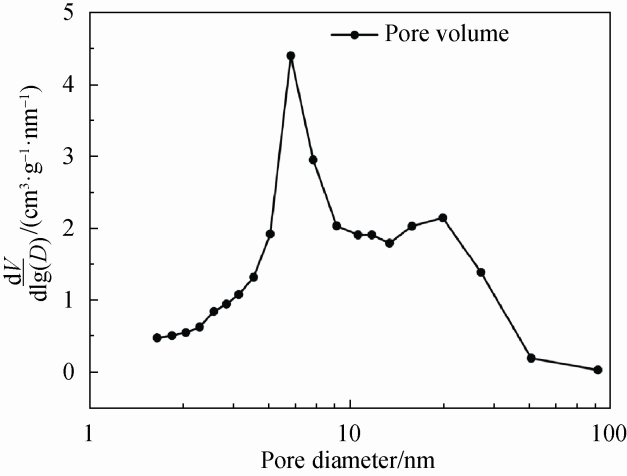 图 4 SiO2 气凝胶孔径分布 Fig. 4 Pore size distribution of silica aerogel
