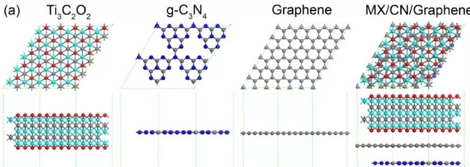构筑三维MXene/g-C3N4/石墨烯杂化气凝胶用于高效催化产氢