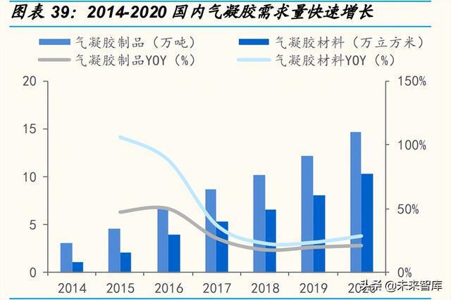 2014-2020国内气凝胶需求量快速增长